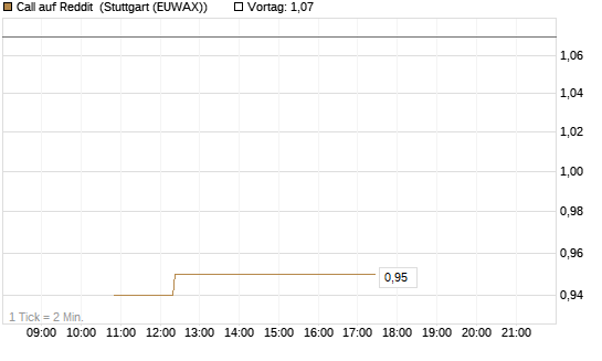 Call auf Reddit [BNP Paribas Emissions- und Handelsges.] Chart
