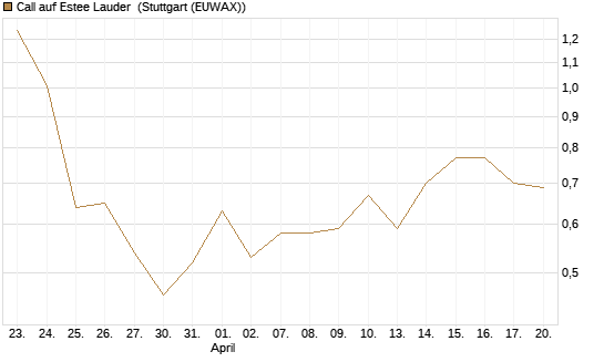 Call auf Estee Lauder [BNP Paribas Emissions- und Handelsges.] Chart