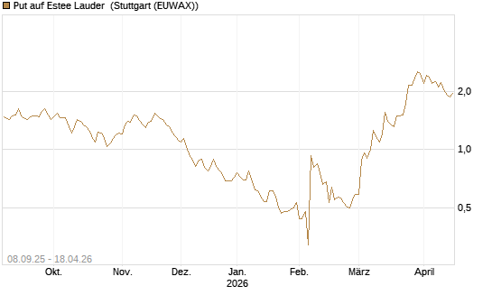 Put auf Estee Lauder [BNP Paribas Emissions- und Handelsges.] Chart