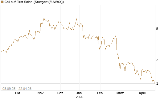 Call auf First Solar [BNP Paribas Emissions- und Handelsges.] Chart