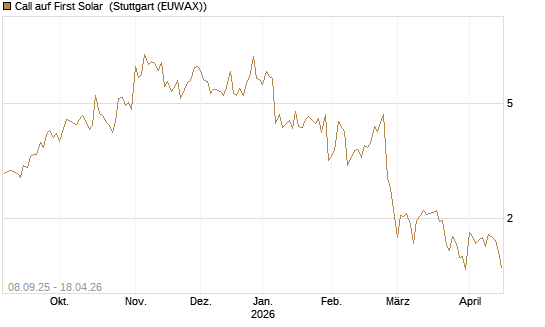 Call auf First Solar [BNP Paribas Emissions- und Handelsges.] Chart