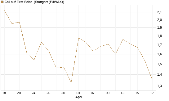 Call auf First Solar [BNP Paribas Emissions- und Handelsges.] Chart