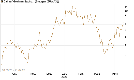 Call auf Goldman Sachs [BNP Paribas Emissions- und Handelsges.] Chart