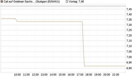 Call auf Goldman Sachs [BNP Paribas Emissions- und Handelsges.] Chart