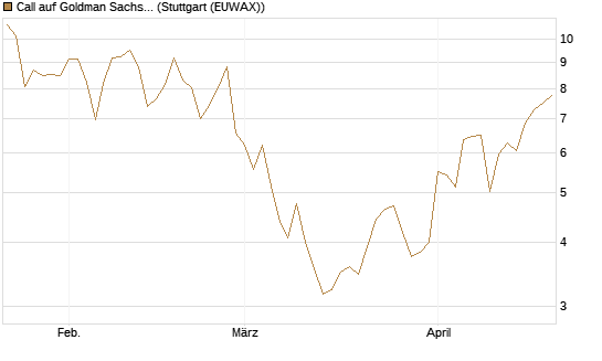Call auf Goldman Sachs [BNP Paribas Emissions- und Handelsges.] Chart