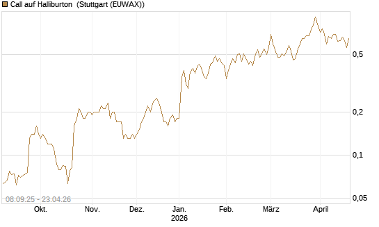 Call auf Halliburton [BNP Paribas Emissions- und Handelsges.] Chart