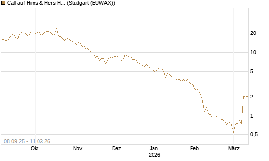Call auf Hims & Hers Health A [BNP Paribas Emissions- und Handelsges.] Chart