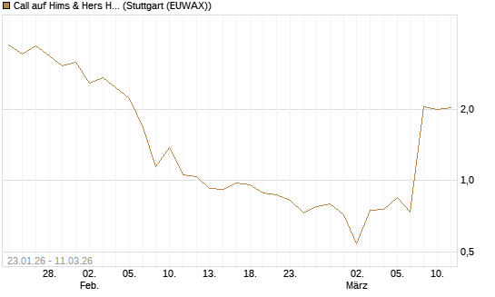 Call auf Hims & Hers Health A [BNP Paribas Emissions- und Handelsges.] Chart