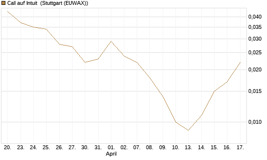 Call auf Intuit [BNP Paribas Emissions- und Handelsges.] Chart