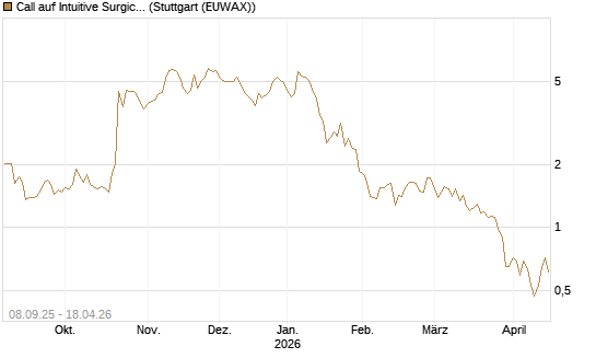 Call auf Intuitive Surgical [BNP Paribas Emissions- und Handelsges.] Chart