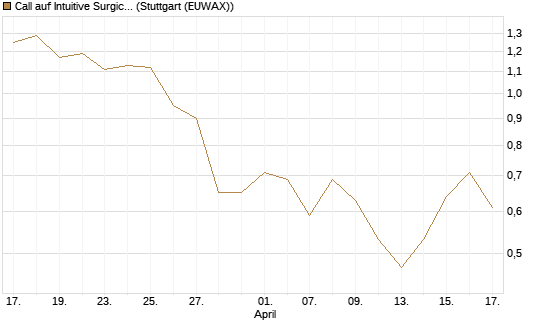 Call auf Intuitive Surgical [BNP Paribas Emissions- und Handelsges.] Chart
