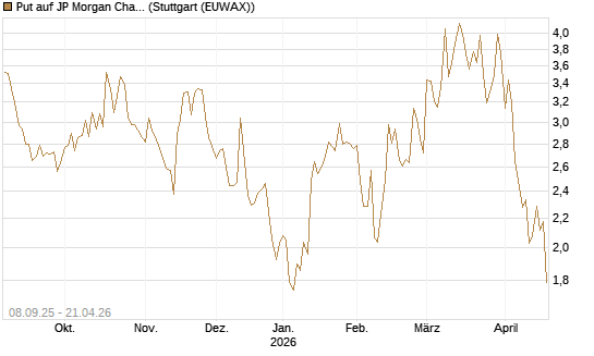 Put auf JP Morgan Chase [BNP Paribas Emissions- und Handelsges.] Chart