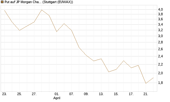 Put auf JP Morgan Chase [BNP Paribas Emissions- und Handelsges.] Chart