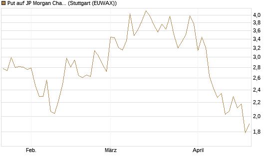 Put auf JP Morgan Chase [BNP Paribas Emissions- und Handelsges.] Chart