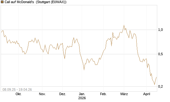 Call auf McDonald's [BNP Paribas Emissions- und Handelsges.] Chart