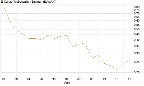 Call auf McDonald's [BNP Paribas Emissions- und Handelsges.] Chart