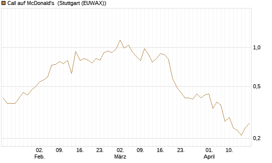 Call auf McDonald's [BNP Paribas Emissions- und Handelsges.] Chart