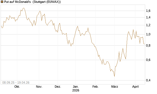 Put auf McDonald's [BNP Paribas Emissions- und Handelsges.] Chart