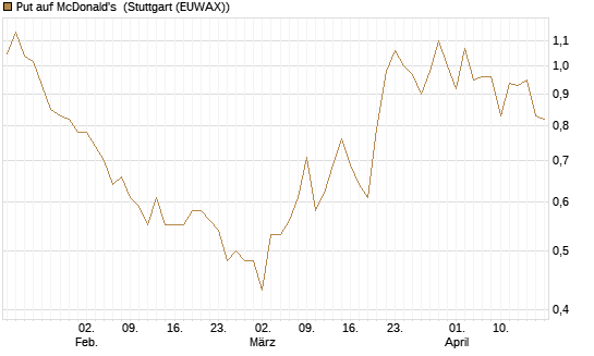 Put auf McDonald's [BNP Paribas Emissions- und Handelsges.] Chart