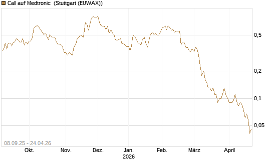 Call auf Medtronic [BNP Paribas Emissions- und Handelsges.] Chart