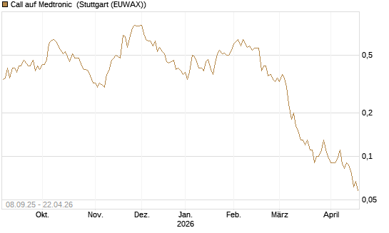 Call auf Medtronic [BNP Paribas Emissions- und Handelsges.] Chart