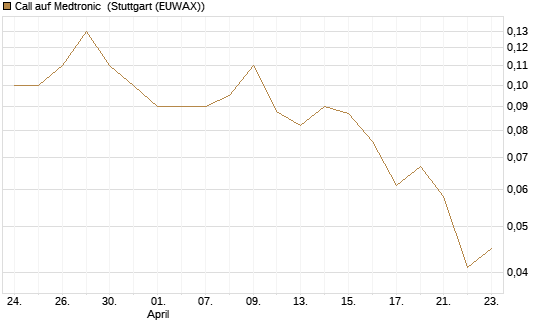 Call auf Medtronic [BNP Paribas Emissions- und Handelsges.] Chart