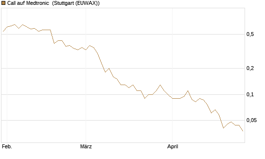 Call auf Medtronic [BNP Paribas Emissions- und Handelsges.] Chart