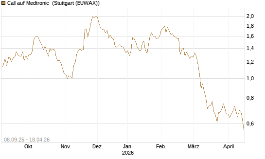 Call auf Medtronic [BNP Paribas Emissions- und Handelsges.] Chart