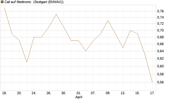 Call auf Medtronic [BNP Paribas Emissions- und Handelsges.] Chart