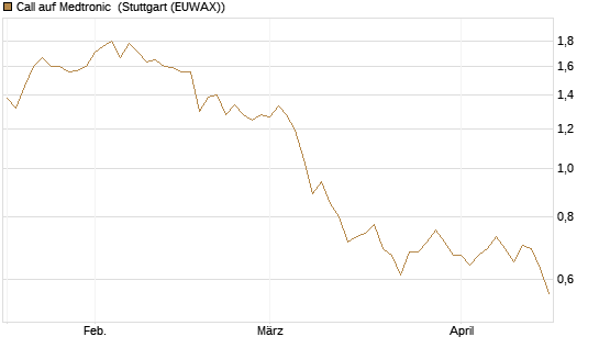Call auf Medtronic [BNP Paribas Emissions- und Handelsges.] Chart