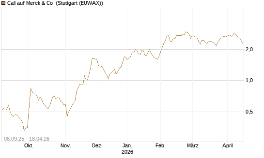 Call auf Merck & Co [BNP Paribas Emissions- und Handelsges.] Chart