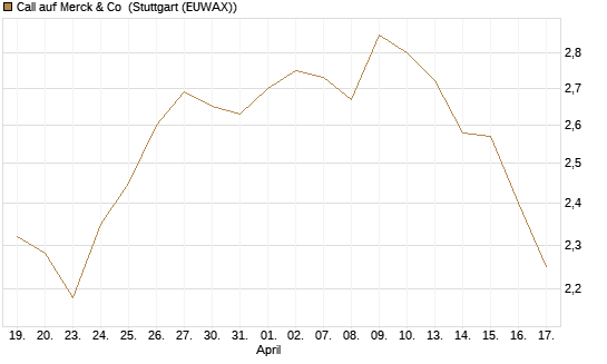 Call auf Merck & Co [BNP Paribas Emissions- und Handelsges.] Chart