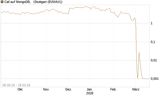 Call auf MongoDB,  [BNP Paribas Emissions- und Handelsges.] Chart