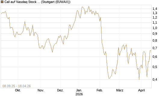 Call auf Nasdaq Stock Market [BNP Paribas Emissions- und Handelsges.] Chart