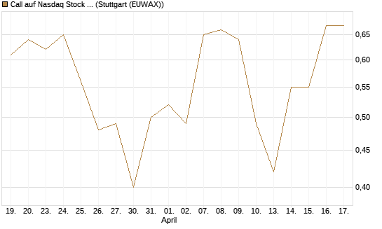 Call auf Nasdaq Stock Market [BNP Paribas Emissions- und Handelsges.] Chart