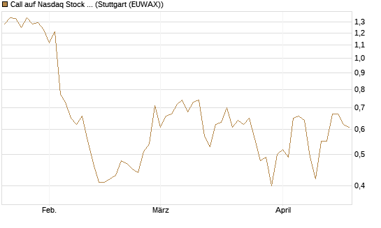Call auf Nasdaq Stock Market [BNP Paribas Emissions- und Handelsges.] Chart