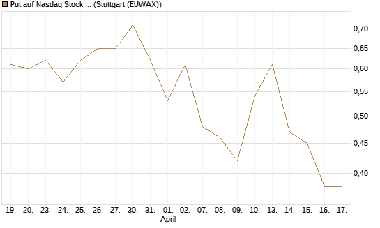 Put auf Nasdaq Stock Market [BNP Paribas Emissions- und Handelsges.] Chart