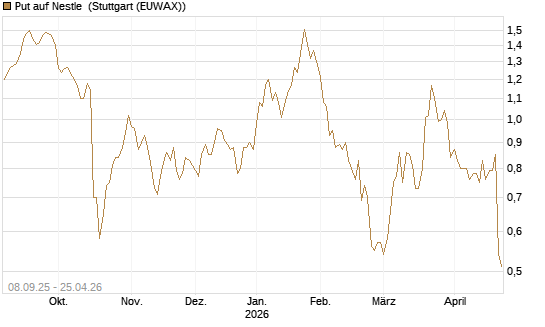 Put auf Nestle [BNP Paribas Emissions- und Handelsges.] Chart