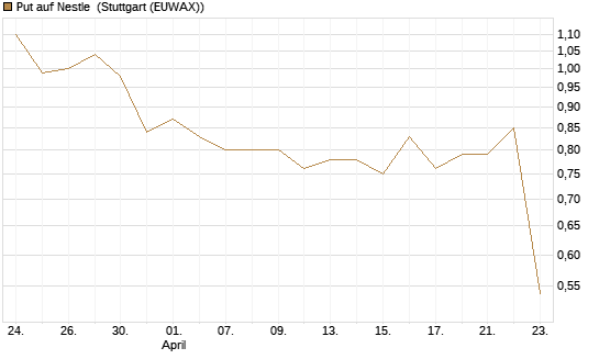 Put auf Nestle [BNP Paribas Emissions- und Handelsges.] Chart