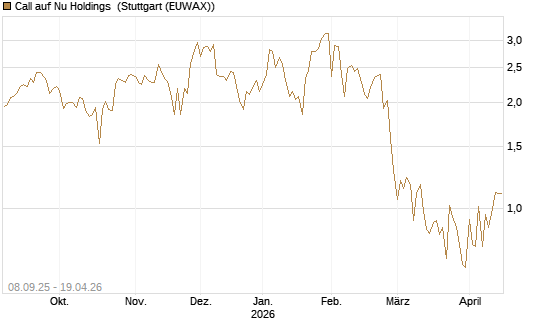 Call auf Nu Holdings [BNP Paribas Emissions- und Handelsges.] Chart
