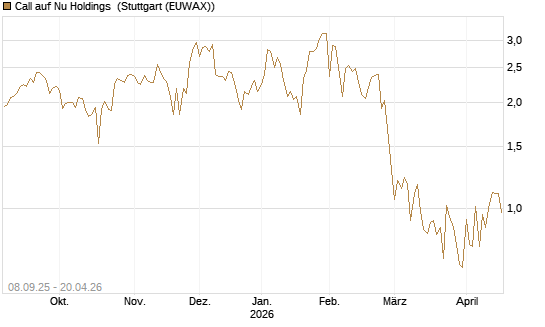 Call auf Nu Holdings [BNP Paribas Emissions- und Handelsges.] Chart