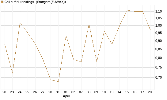 Call auf Nu Holdings [BNP Paribas Emissions- und Handelsges.] Chart