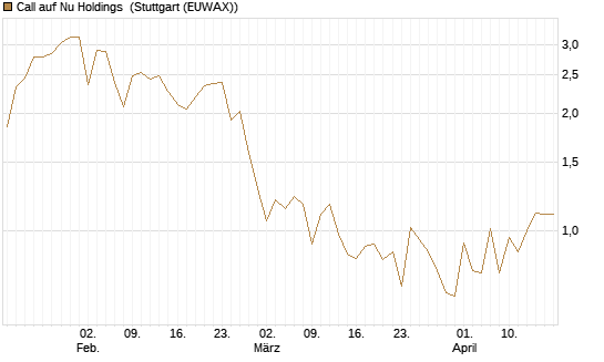 Call auf Nu Holdings [BNP Paribas Emissions- und Handelsges.] Chart
