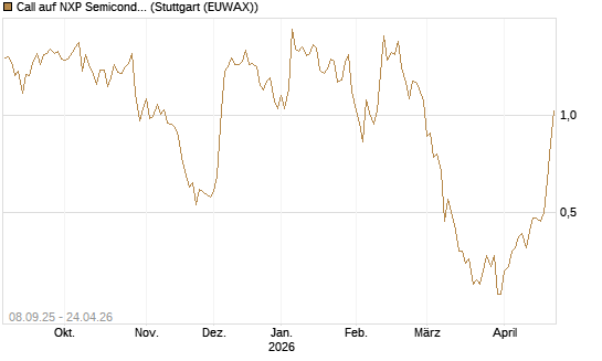 Call auf NXP Semiconductors N.V. [BNP Paribas Emissions- und Handelsges.] Chart