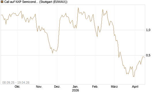 Call auf NXP Semiconductors N.V. [BNP Paribas Emissions- und Handelsges.] Chart