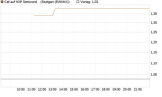 Call auf NXP Semiconductors N.V. [BNP Paribas Emissions- und Handelsges.] Chart