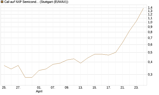 Call auf NXP Semiconductors N.V. [BNP Paribas Emissions- und Handelsges.] Chart