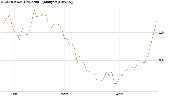 Call auf NXP Semiconductors N.V. [BNP Paribas Emissions- und Handelsges.] Chart