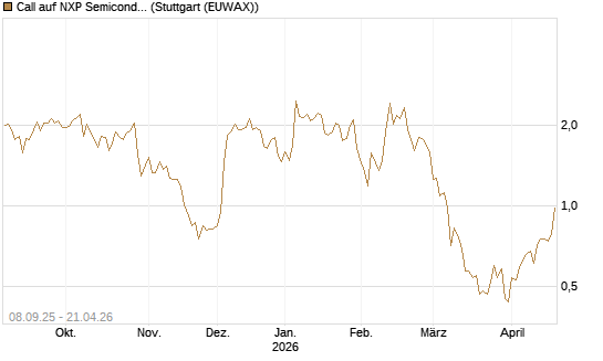 Call auf NXP Semiconductors N.V. [BNP Paribas Emissions- und Handelsges.] Chart