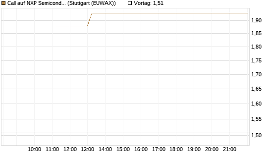 Call auf NXP Semiconductors N.V. [BNP Paribas Emissions- und Handelsges.] Chart